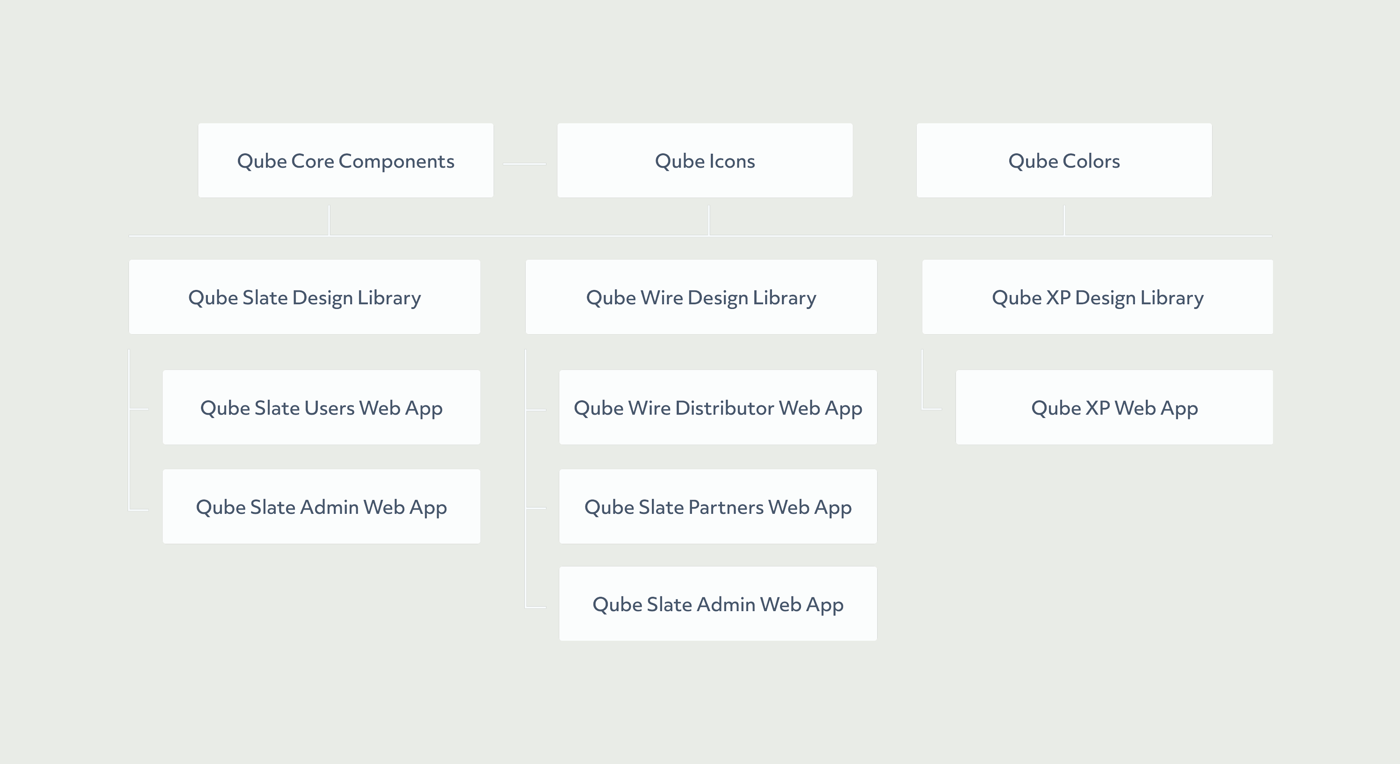 Qube Design Library Hierarchy